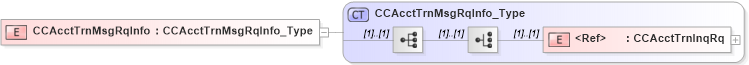 XSD Diagram of CCAcctTrnMsgRqInfo in schema ifx170_acctlib_xsd (Interactive Financial eXchange (IFX))