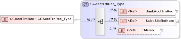 XSD Diagram of CCAcctTrnRec in schema ifx170_acctlib_xsd (Interactive Financial eXchange (IFX))