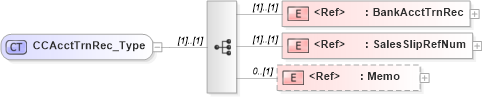 XSD Diagram of CCAcctTrnRec_Type in schema ifx170_acctlib_xsd (Interactive Financial eXchange (IFX))