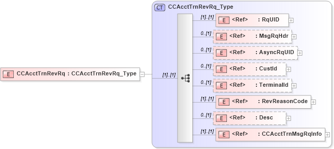 XSD Diagram of CCAcctTrnRevRq in schema ifx170_ccaccttrnrev_xsd (Interactive Financial eXchange (IFX))
