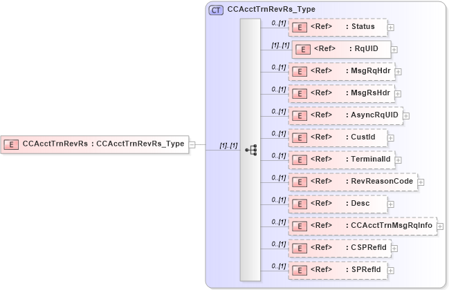 XSD Diagram of CCAcctTrnRevRs in schema ifx170_ccaccttrnrev_xsd (Interactive Financial eXchange (IFX))