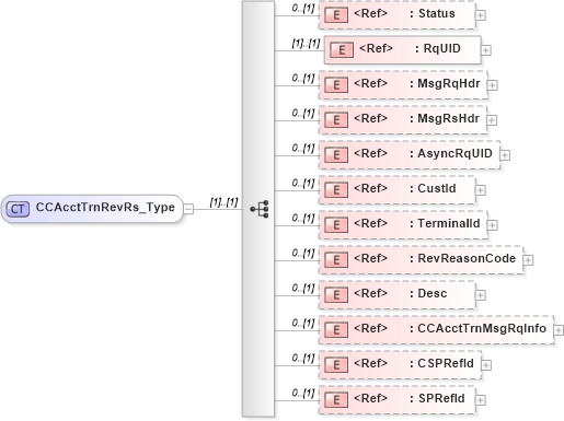 XSD Diagram of CCAcctTrnRevRs_Type in schema ifx170_ccaccttrnrev_xsd (Interactive Financial eXchange (IFX))