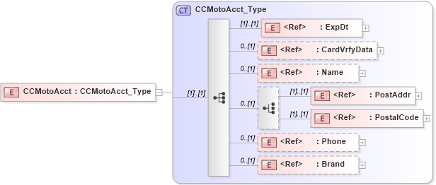 XSD Diagram of CCMotoAcct in schema ifx170_corelib_xsd (Interactive Financial eXchange (IFX))