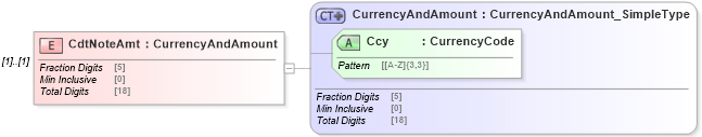 XSD Diagram of CdtNoteAmt in schema $pain_001_001_01_xsd (Interactive Financial eXchange (IFX))