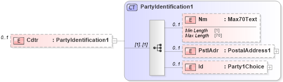 XSD Diagram of Cdtr in schema $pain_002_001_01_xsd (Interactive Financial eXchange (IFX))