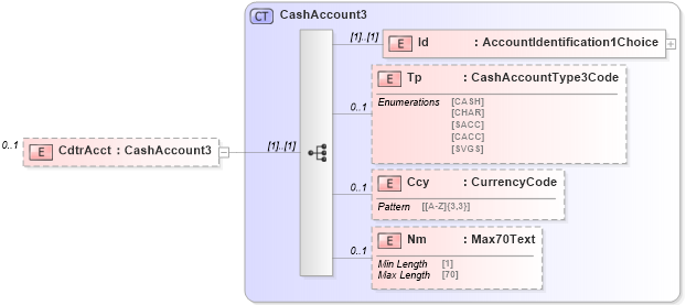 XSD Diagram of CdtrAcct in schema $pain_004_001_01_xsd (Interactive Financial eXchange (IFX))