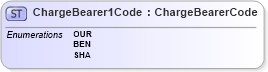 XSD Diagram of ChargeBearer1Code in schema $pain_001_001_01_xsd (Interactive Financial eXchange (IFX))