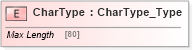XSD Diagram of CharType in schema ifx170_corelib no plus_xsd (Interactive Financial eXchange (IFX))
