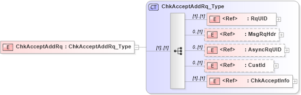XSD Diagram of ChkAcceptAddRq in schema ifx170_chkacceptadd_xsd (Interactive Financial eXchange (IFX))