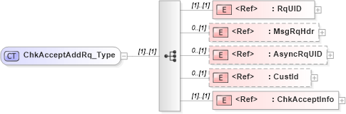 XSD Diagram of ChkAcceptAddRq_Type in schema ifx170_chkacceptadd_xsd (Interactive Financial eXchange (IFX))