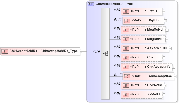 XSD Diagram of ChkAcceptAddRs in schema ifx170_chkacceptadd_xsd (Interactive Financial eXchange (IFX))