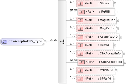 XSD Diagram of ChkAcceptAddRs_Type in schema ifx170_chkacceptadd_xsd (Interactive Financial eXchange (IFX))
