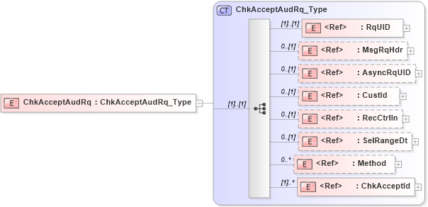XSD Diagram of ChkAcceptAudRq in schema ifx170_chkacceptaud_xsd (Interactive Financial eXchange (IFX))