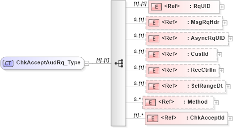 XSD Diagram of ChkAcceptAudRq_Type in schema ifx170_chkacceptaud_xsd (Interactive Financial eXchange (IFX))