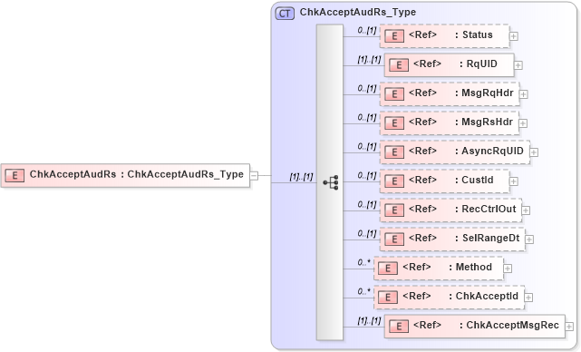 XSD Diagram of ChkAcceptAudRs in schema ifx170_chkacceptaud_xsd (Interactive Financial eXchange (IFX))