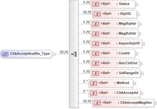 XSD Diagram of ChkAcceptAudRs_Type in schema ifx170_chkacceptaud_xsd (Interactive Financial eXchange (IFX))