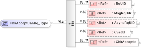 XSD Diagram of ChkAcceptCanRq_Type in schema ifx170_chkacceptcan_xsd (Interactive Financial eXchange (IFX))