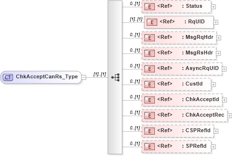 XSD Diagram of ChkAcceptCanRs_Type in schema ifx170_chkacceptcan_xsd (Interactive Financial eXchange (IFX))