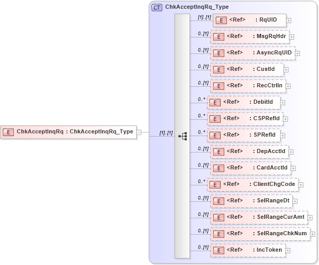 XSD Diagram of ChkAcceptInqRq in schema ifx170_chkacceptinq_xsd (Interactive Financial eXchange (IFX))