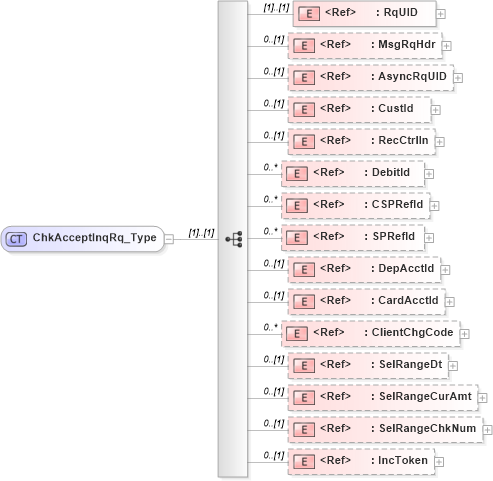 XSD Diagram of ChkAcceptInqRq_Type in schema ifx170_chkacceptinq_xsd (Interactive Financial eXchange (IFX))
