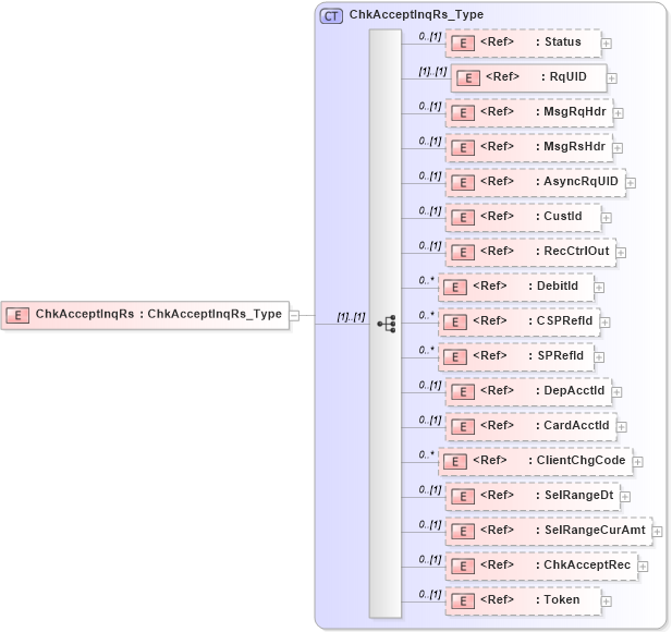 XSD Diagram of ChkAcceptInqRs in schema ifx170_chkacceptinq_xsd (Interactive Financial eXchange (IFX))