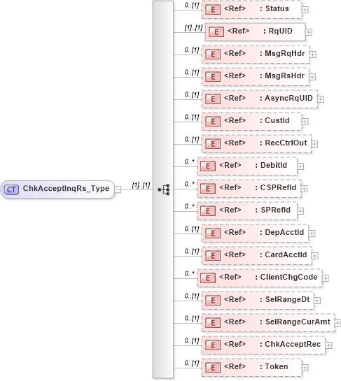 XSD Diagram of ChkAcceptInqRs_Type in schema ifx170_chkacceptinq_xsd (Interactive Financial eXchange (IFX))