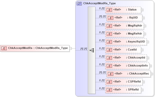 XSD Diagram of ChkAcceptModRs in schema ifx170_chkacceptmod_xsd (Interactive Financial eXchange (IFX))