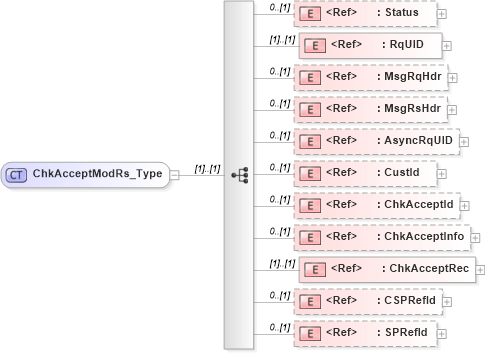 XSD Diagram of ChkAcceptModRs_Type in schema ifx170_chkacceptmod_xsd (Interactive Financial eXchange (IFX))