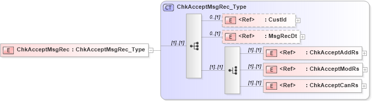 XSD Diagram of ChkAcceptMsgRec in schema ifx170_chklib_xsd (Interactive Financial eXchange (IFX))