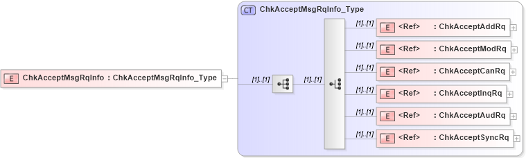 XSD Diagram of ChkAcceptMsgRqInfo in schema ifx170_chklib_xsd (Interactive Financial eXchange (IFX))