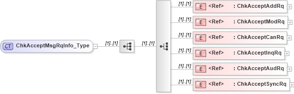 XSD Diagram of ChkAcceptMsgRqInfo_Type in schema ifx170_chklib_xsd (Interactive Financial eXchange (IFX))