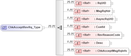 XSD Diagram of ChkAcceptRevRq_Type in schema ifx170_chkacceptrev_xsd (Interactive Financial eXchange (IFX))