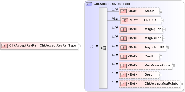 XSD Diagram of ChkAcceptRevRs in schema ifx170_chkacceptrev_xsd (Interactive Financial eXchange (IFX))