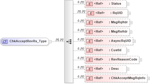 XSD Diagram of ChkAcceptRevRs_Type in schema ifx170_chkacceptrev_xsd (Interactive Financial eXchange (IFX))