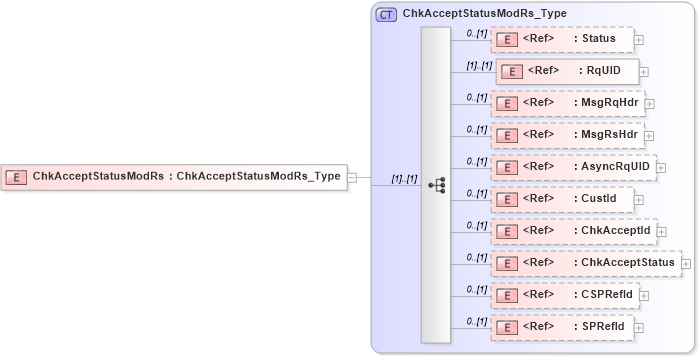 XSD Diagram of ChkAcceptStatusModRs in schema ifx170_chkacceptstatusmod_xsd (Interactive Financial eXchange (IFX))