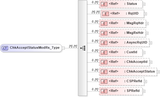 XSD Diagram of ChkAcceptStatusModRs_Type in schema ifx170_chkacceptstatusmod_xsd (Interactive Financial eXchange (IFX))