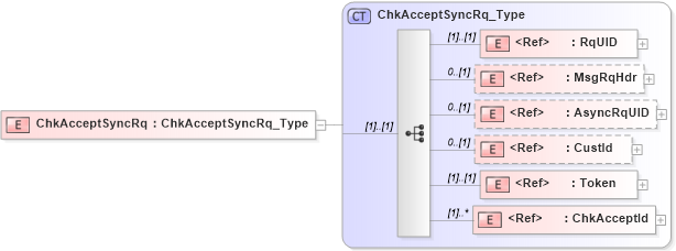 XSD Diagram of ChkAcceptSyncRq in schema ifx170_chkacceptsync_xsd (Interactive Financial eXchange (IFX))