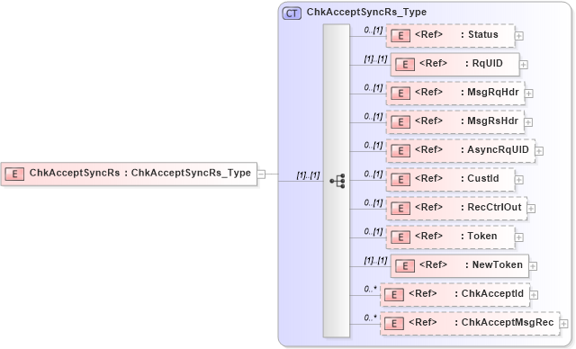 XSD Diagram of ChkAcceptSyncRs in schema ifx170_chkacceptsync_xsd (Interactive Financial eXchange (IFX))