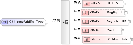 XSD Diagram of ChkIssueAddRq_Type in schema ifx170_chkissueadd_xsd (Interactive Financial eXchange (IFX))