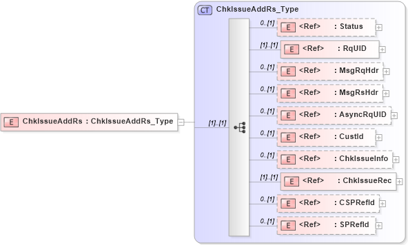 XSD Diagram of ChkIssueAddRs in schema ifx170_chkissueadd_xsd (Interactive Financial eXchange (IFX))
