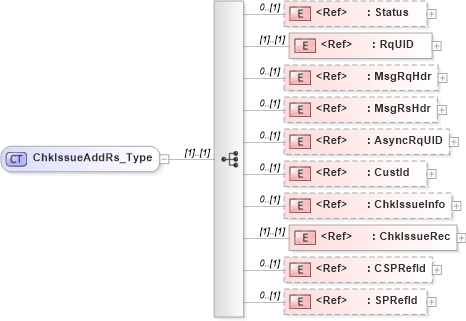XSD Diagram of ChkIssueAddRs_Type in schema ifx170_chkissueadd_xsd (Interactive Financial eXchange (IFX))