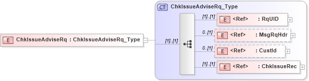 XSD Diagram of ChkIssueAdviseRq in schema ifx170_chkissueadvise_xsd (Interactive Financial eXchange (IFX))