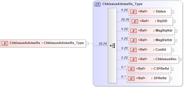 XSD Diagram of ChkIssueAdviseRs in schema ifx170_chkissueadvise_xsd (Interactive Financial eXchange (IFX))