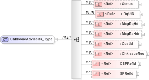 XSD Diagram of ChkIssueAdviseRs_Type in schema ifx170_chkissueadvise_xsd (Interactive Financial eXchange (IFX))