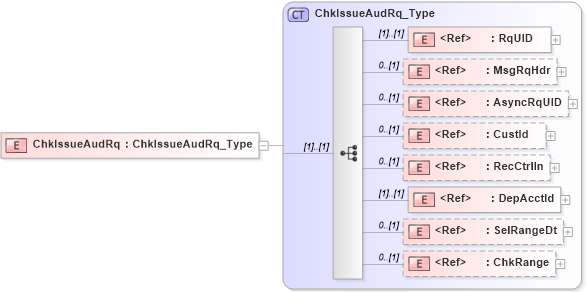 XSD Diagram of ChkIssueAudRq in schema ifx170_chkissueaud_xsd (Interactive Financial eXchange (IFX))