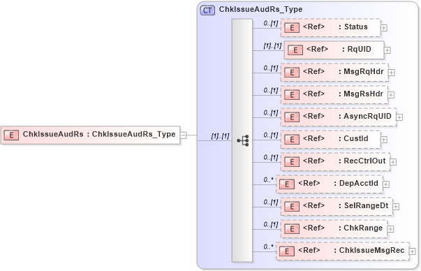 XSD Diagram of ChkIssueAudRs in schema ifx170_chkissueaud_xsd (Interactive Financial eXchange (IFX))