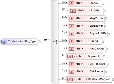 XSD Diagram of ChkIssueAudRs_Type in schema ifx170_chkissueaud_xsd (Interactive Financial eXchange (IFX))