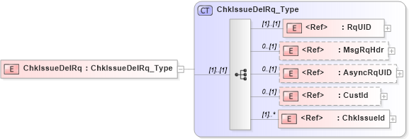 XSD Diagram of ChkIssueDelRq in schema ifx170_chkissuedel_xsd (Interactive Financial eXchange (IFX))