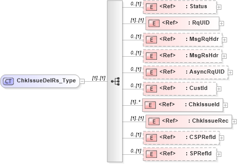 XSD Diagram of ChkIssueDelRs_Type in schema ifx170_chkissuedel_xsd (Interactive Financial eXchange (IFX))