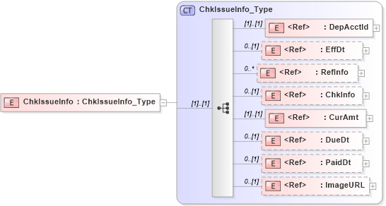 XSD Diagram of ChkIssueInfo in schema ifx170_chklib_xsd (Interactive Financial eXchange (IFX))